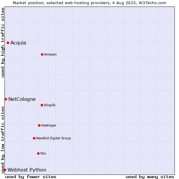 Market position of Acquia vs. NetCologne vs. Webhost Python