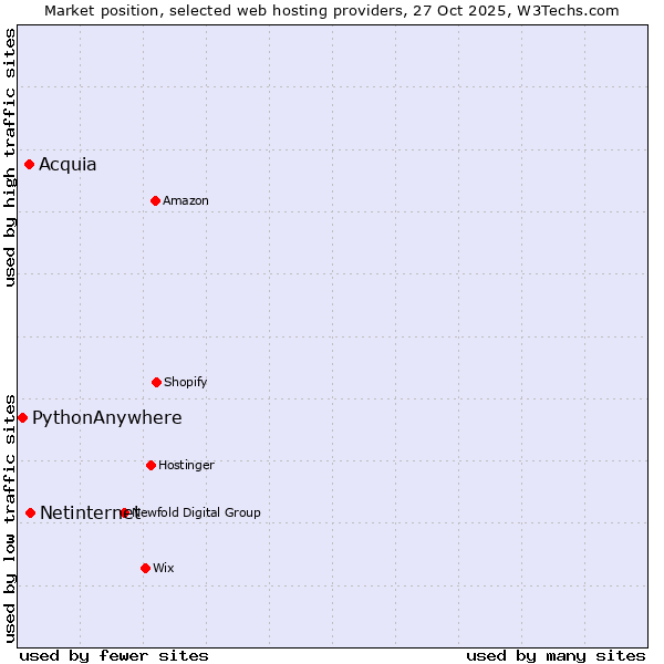 Market position of Netinternet vs. Acquia vs. PythonAnywhere