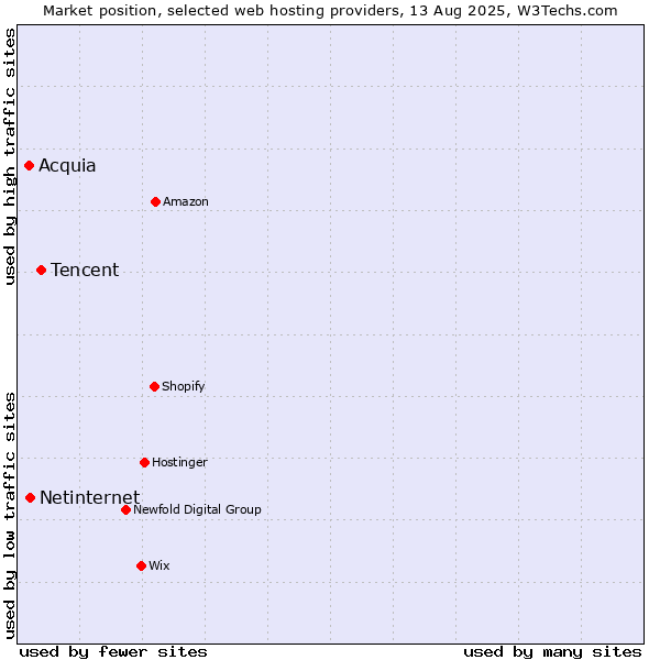 Market position of Tencent vs. Netinternet vs. Acquia