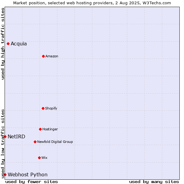 Market position of Acquia vs. Webhost Python vs. NetIRD