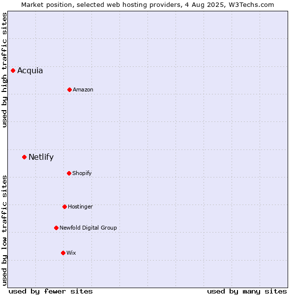 Market position of Netlify vs. Acquia