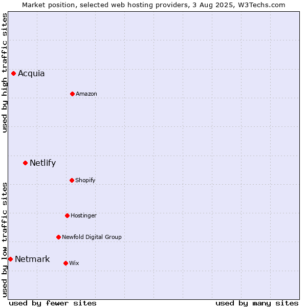 Market position of Netlify vs. Acquia vs. Netmark