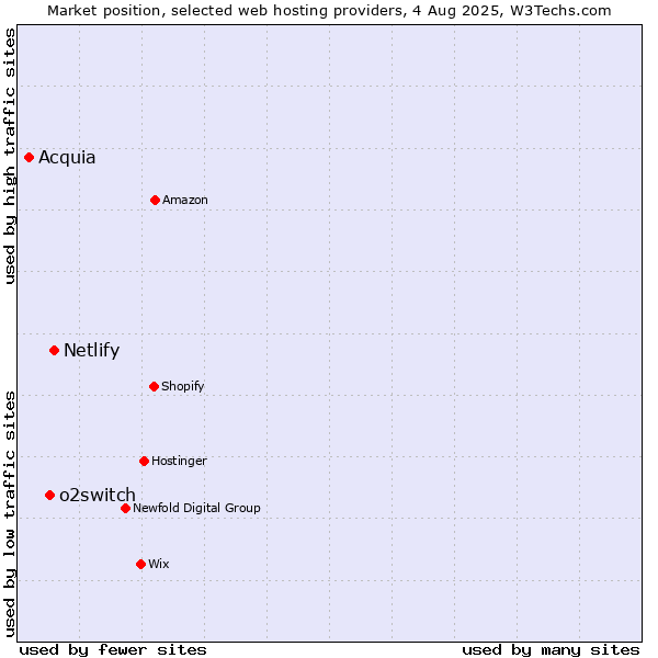 Market position of Netlify vs. o2switch vs. Acquia