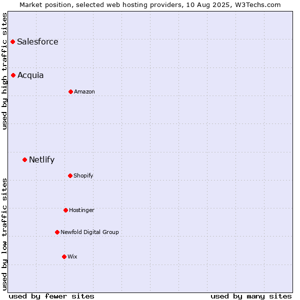 Market position of Netlify vs. Acquia vs. Salesforce
