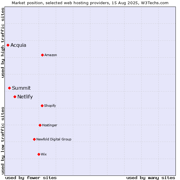 Market position of Netlify vs. Summit vs. Acquia