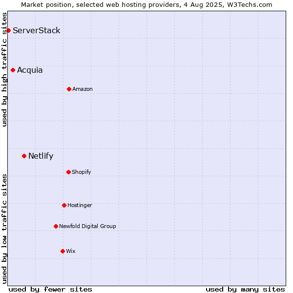Market position of Netlify vs. Acquia vs. ServerStack