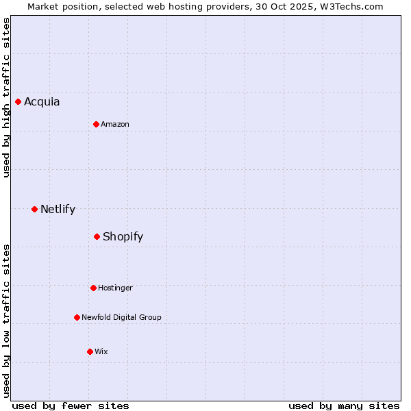 Market position of Shopify vs. Netlify vs. Acquia