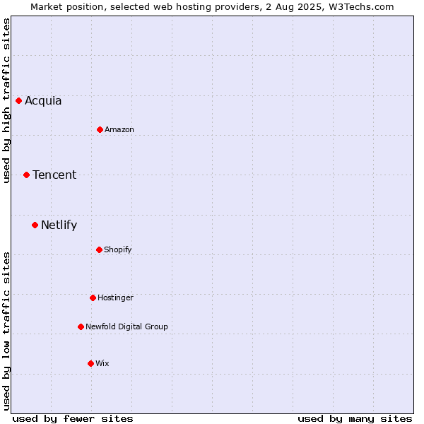 Market position of Netlify vs. Tencent vs. Acquia