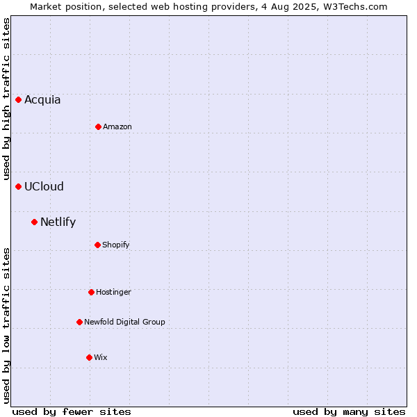 Market position of Netlify vs. UCloud vs. Acquia