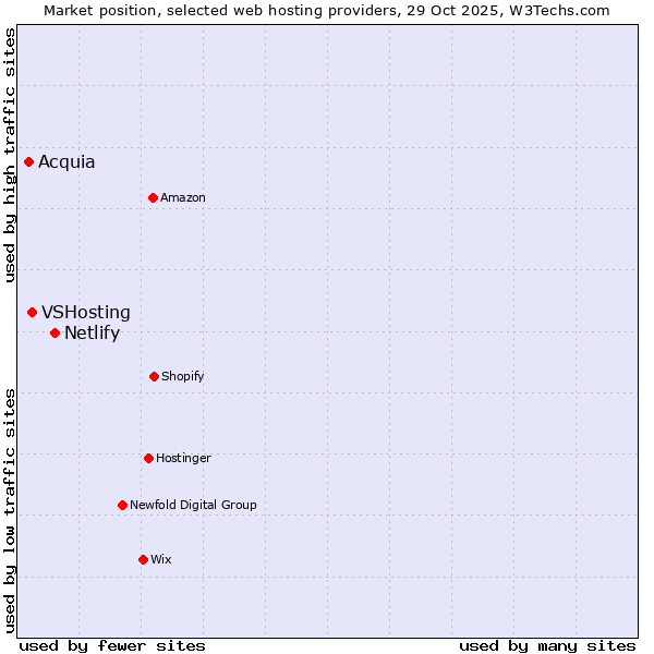 Market position of Netlify vs. VSHosting vs. Acquia