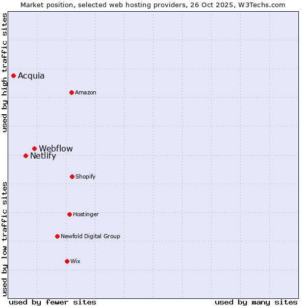 Market position of Webflow vs. Netlify vs. Acquia