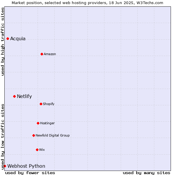 Market position of Netlify vs. Acquia vs. Webhost Python