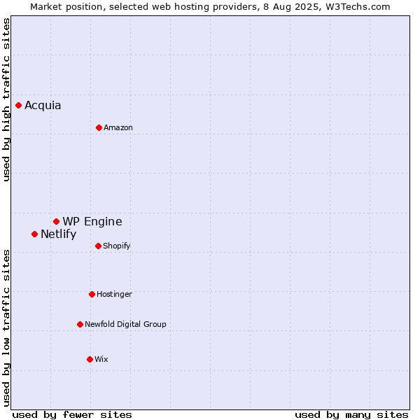 Market position of WP Engine vs. Netlify vs. Acquia