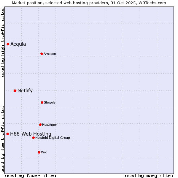 Market position of Netlify vs. Acquia vs. H88 Web Hosting
