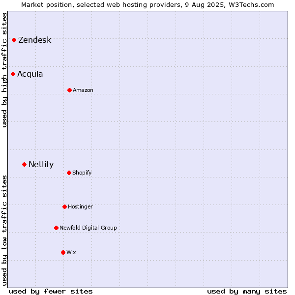 Market position of Netlify vs. Zendesk vs. Acquia