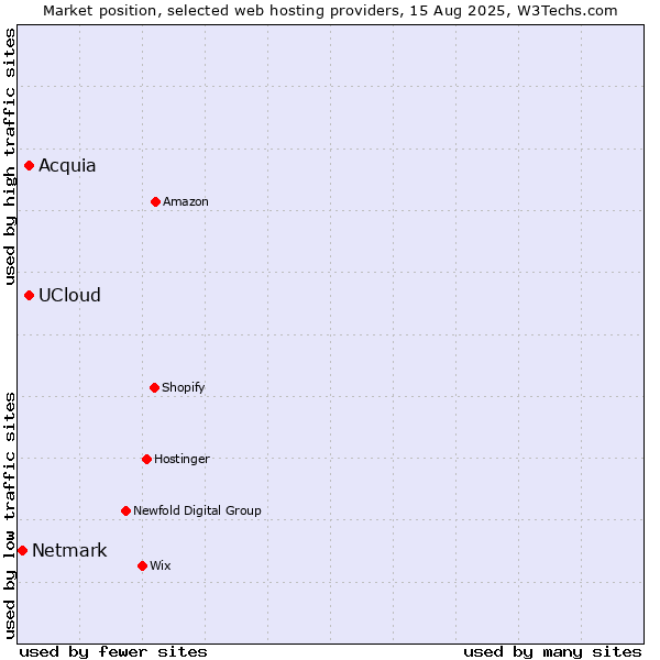 Market position of Acquia vs. UCloud vs. Netmark