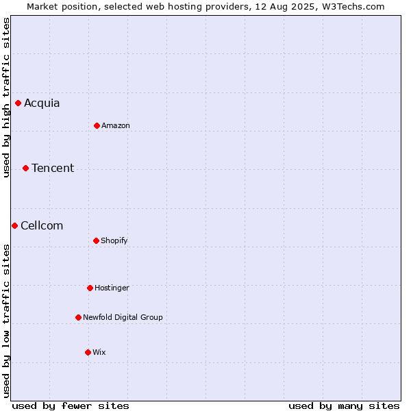 Market position of Tencent vs. Acquia vs. Cellcom