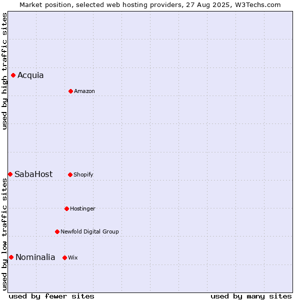 Market position of Acquia vs. Nominalia vs. SabaHost
