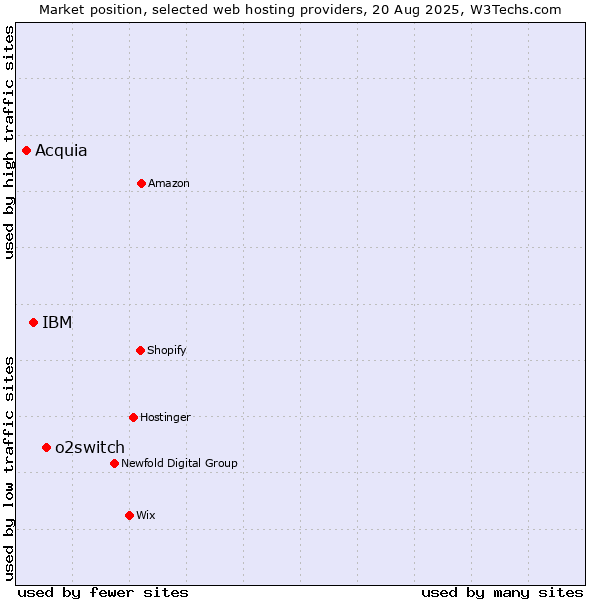Market position of o2switch vs. IBM vs. Acquia