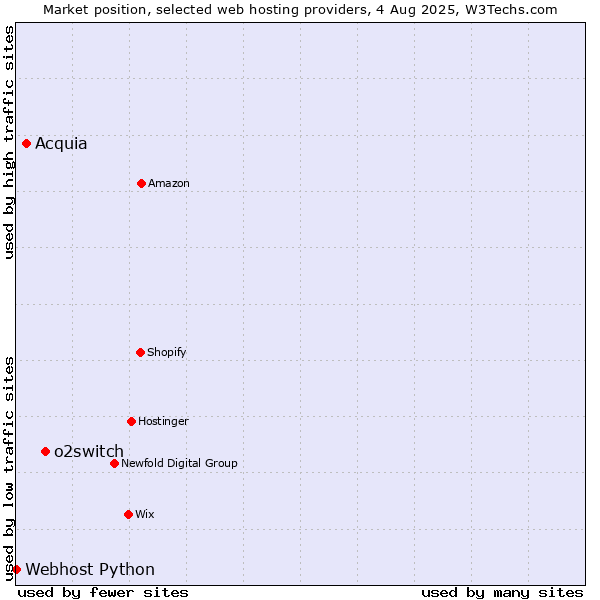 Market position of o2switch vs. Acquia vs. Webhost Python