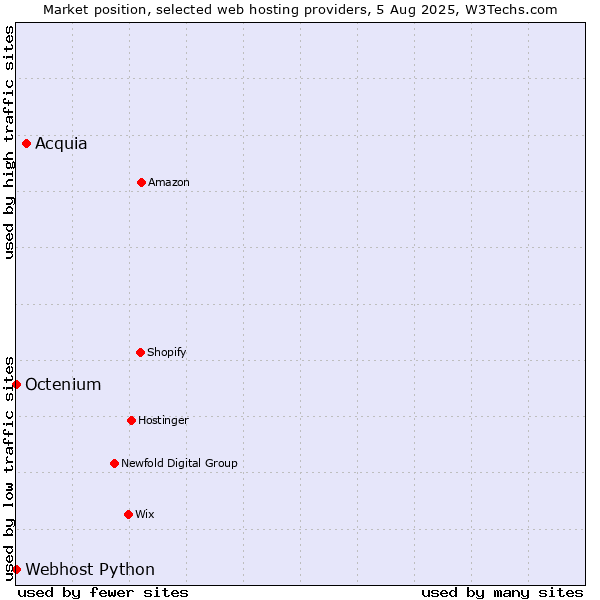 Market position of Acquia vs. Octenium vs. Webhost Python