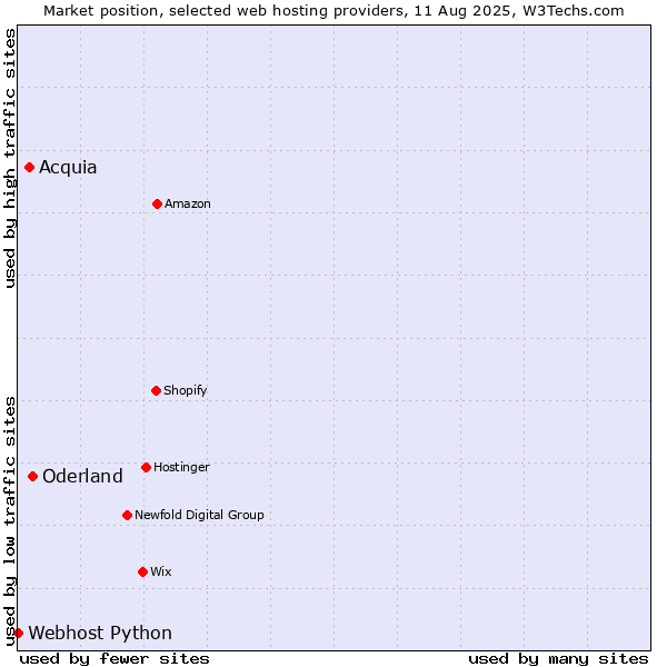 Market position of Oderland vs. Acquia vs. Webhost Python