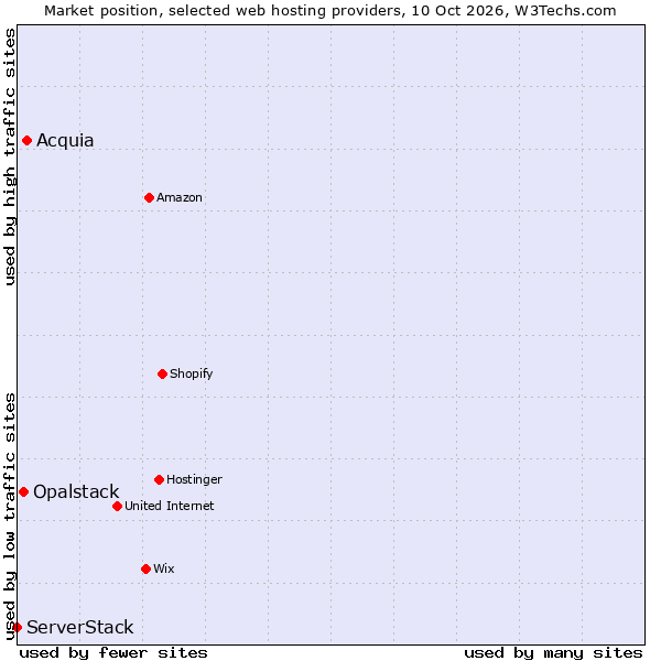 Market position of Acquia vs. Opalstack vs. ServerStack