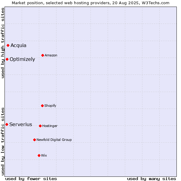 Market position of Acquia vs. Optimizely vs. Serverius