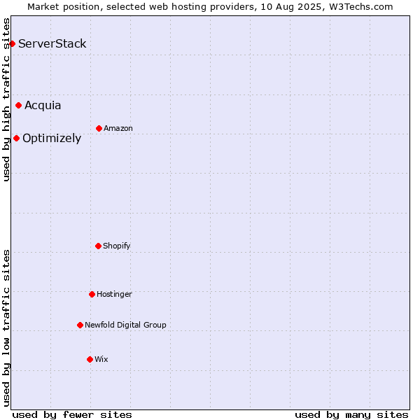 Market position of Acquia vs. Optimizely vs. ServerStack