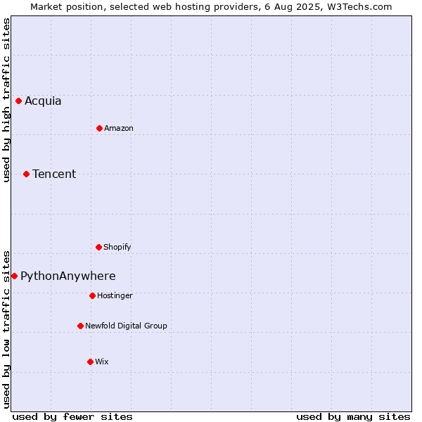 Market position of Tencent vs. Acquia vs. PythonAnywhere