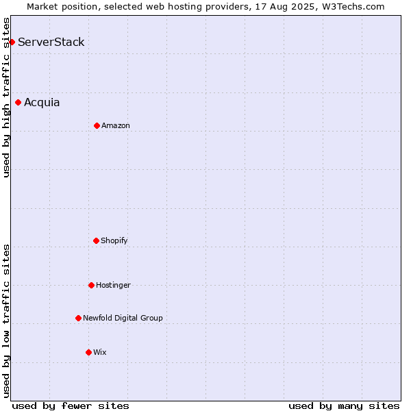 Market position of Acquia vs. ServerStack