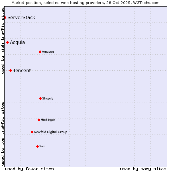 Market position of Tencent vs. Acquia vs. ServerStack