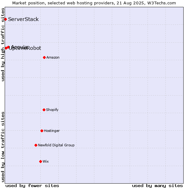 Market position of Acquia vs. UptimeRobot vs. ServerStack
