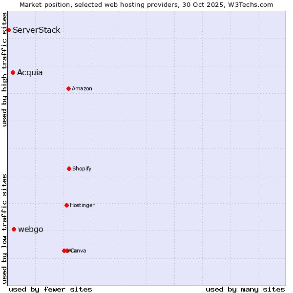 Market position of webgo vs. Acquia vs. ServerStack