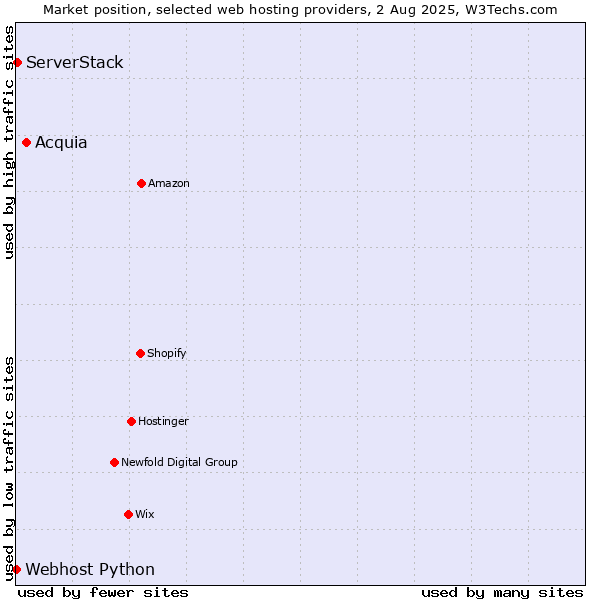 Market position of Acquia vs. ServerStack vs. Webhost Python