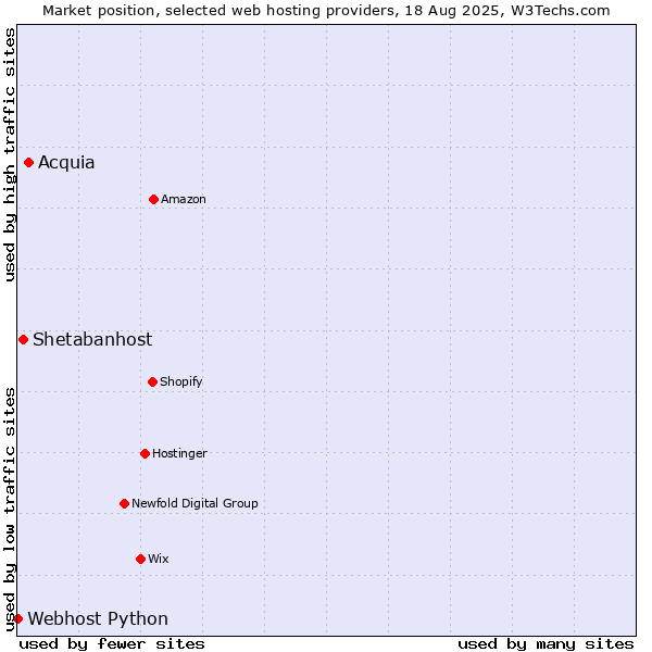 Market position of Acquia vs. Shetabanhost vs. Webhost Python