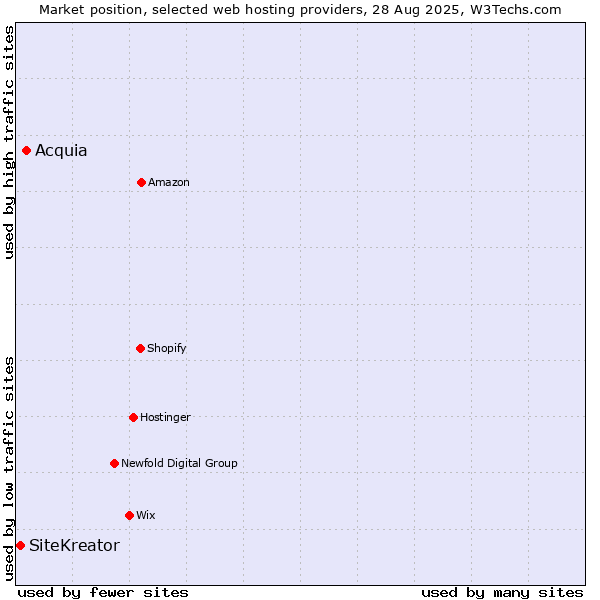 Market position of Acquia vs. SiteKreator