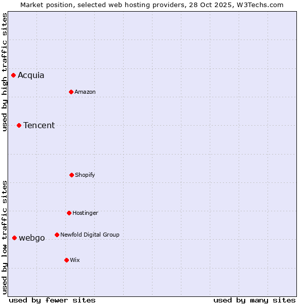 Market position of Tencent vs. webgo vs. Acquia