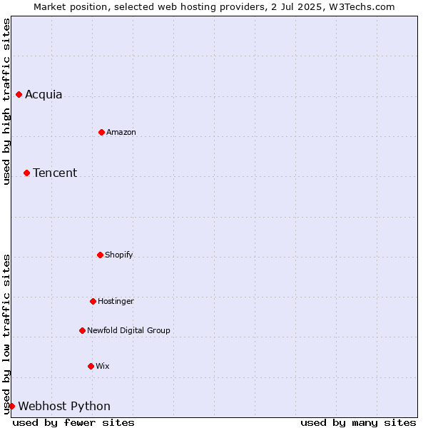 Market position of Tencent vs. Acquia vs. Webhost Python