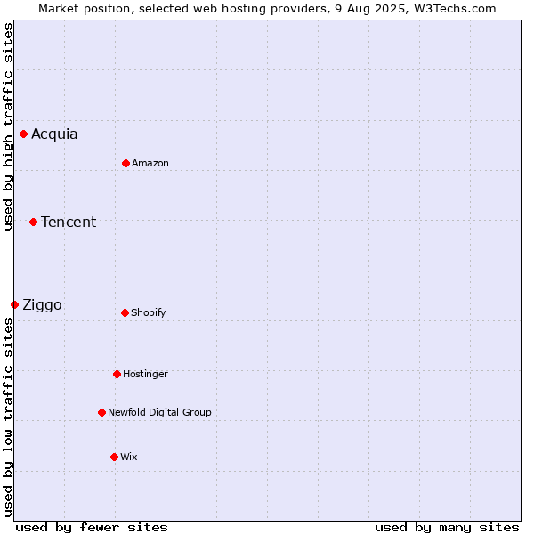 Market position of Tencent vs. Acquia vs. Ziggo