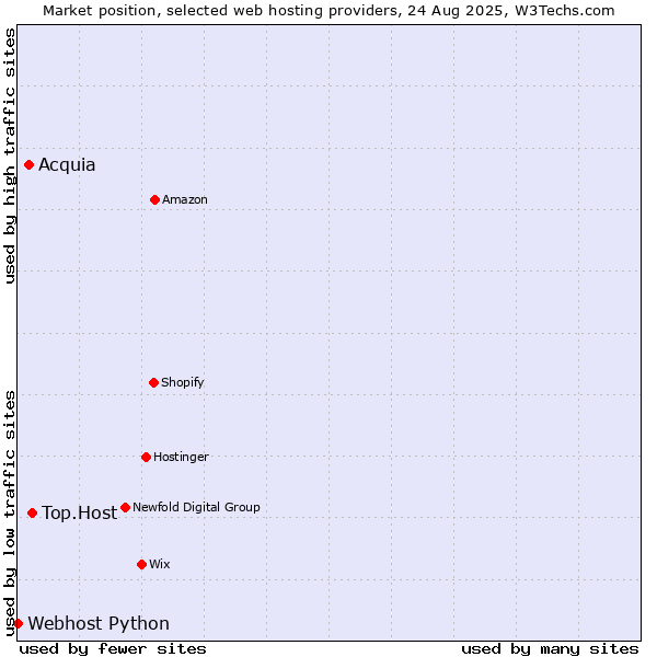 Market position of Top.Host vs. Acquia vs. Webhost Python