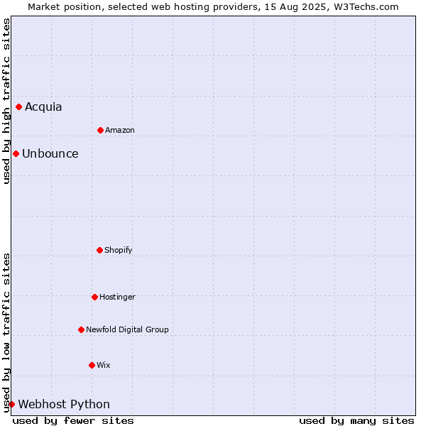 Market position of Acquia vs. Unbounce vs. Webhost Python