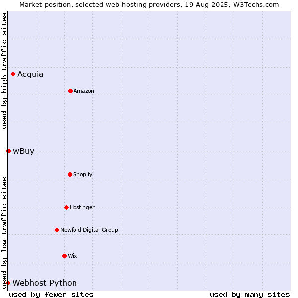 Market position of Acquia vs. wBuy vs. Webhost Python