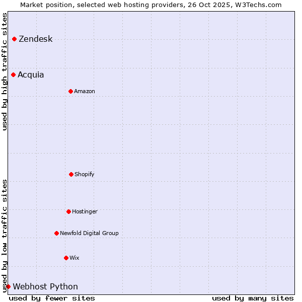 Market position of Zendesk vs. Acquia vs. Webhost Python