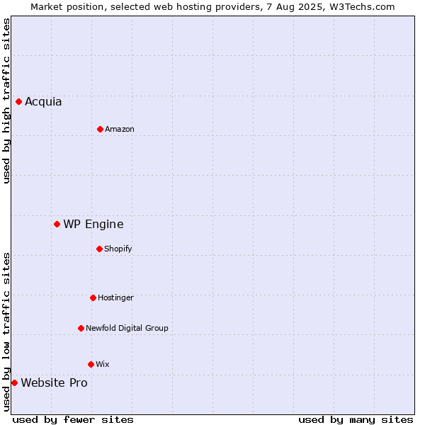 Market position of WP Engine vs. Acquia vs. Website Pro