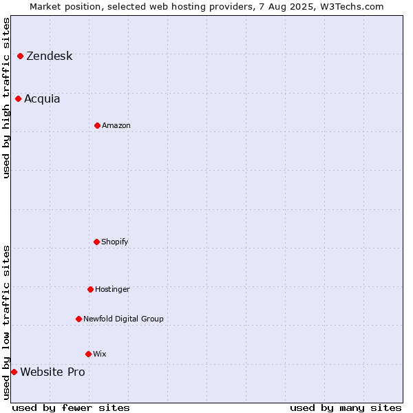 Market position of Zendesk vs. Acquia vs. Website Pro