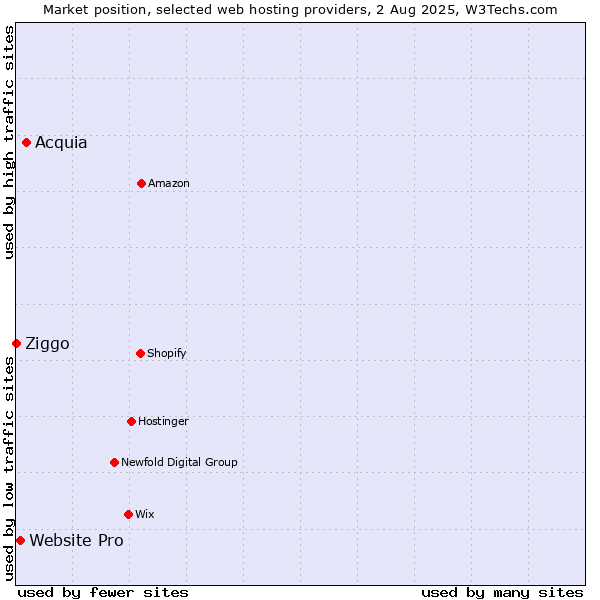 Market position of Acquia vs. Website Pro vs. Ziggo