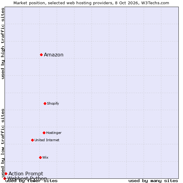 Market position of Amazon vs. Action Prompt vs. Webhost Python