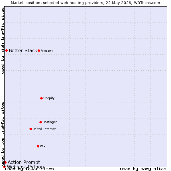 Market position of Better Stack vs. Action Prompt vs. Webhost Python