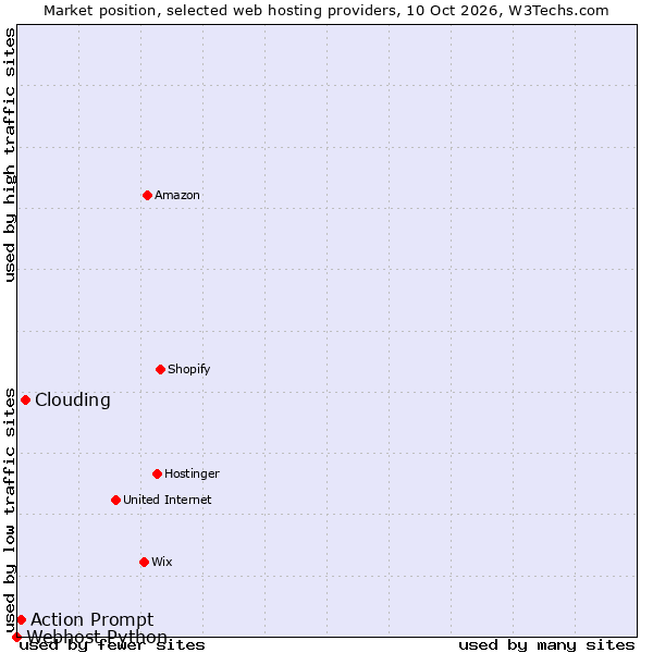 Market position of Clouding vs. Action Prompt vs. Webhost Python